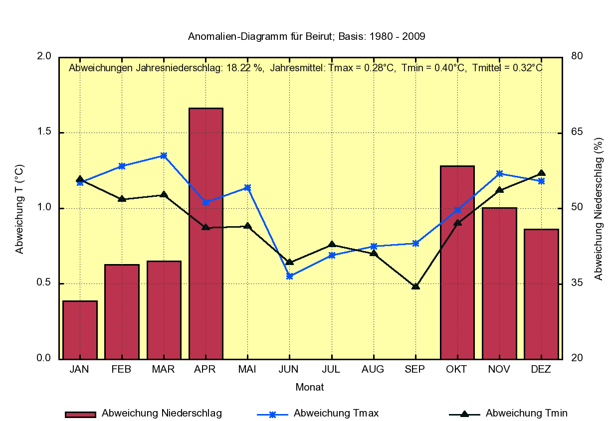Beirut - Anomalien bei Jahresniederschlag und Temperatur