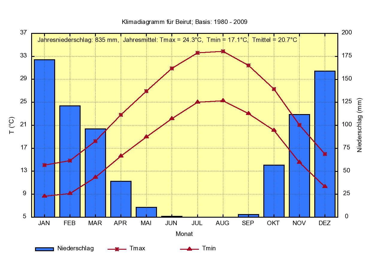 Libanon: Klimadiagramm von Beirut