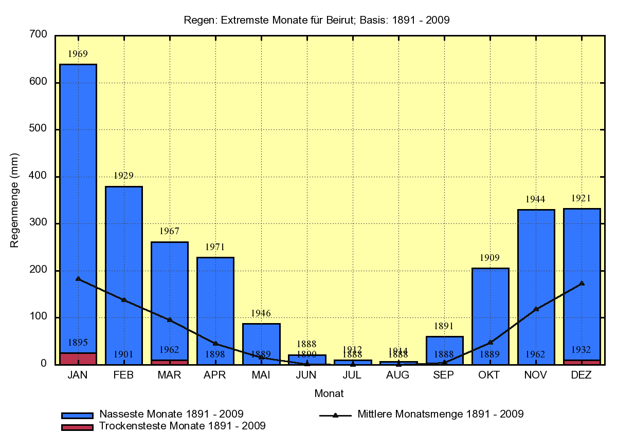 Libanon - Beirut: die im Zeitraum 1888 - 2009 gemessenen extremsten monatlichen Regenmengen